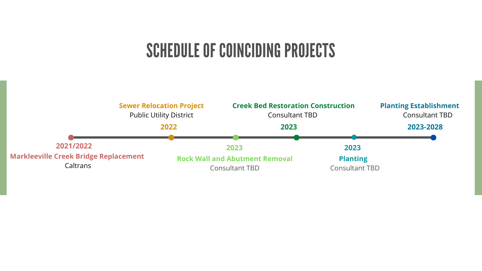 Schedule Infographic of Coinciding Projects